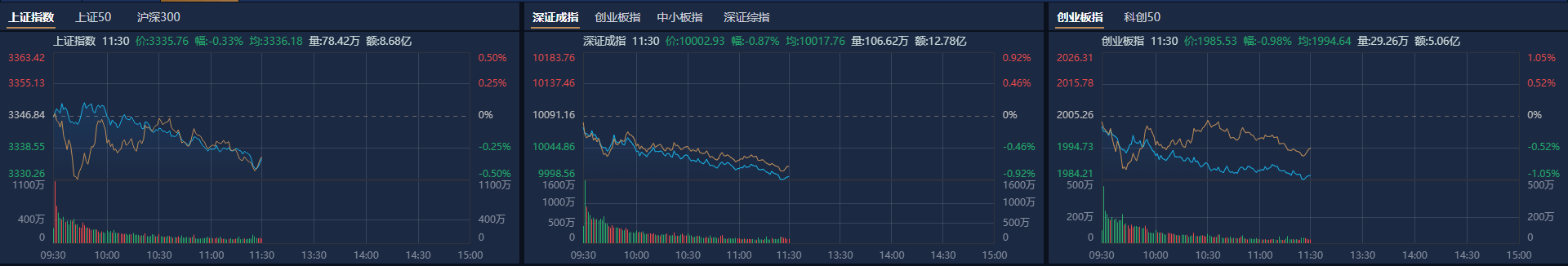 A股午评：创业板指半日跌近1%，新消费股逆势大涨
