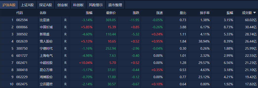 A股午评:创业板指半日跌近1%<strong></p>
<p>币链江湖</strong>,新消费股逆势大涨