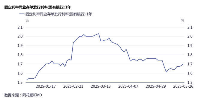 “存款搬家”负债压力加大<strong></p>
<p>币链江湖</strong>，银行提价发行同业存单