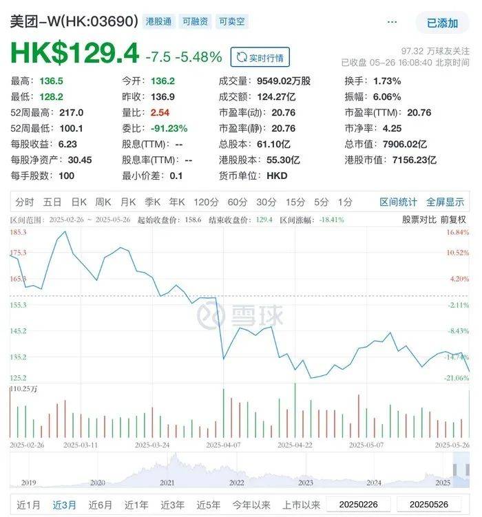 外卖战火升级!王兴“不惜代价”誓言背后<strong></p>
<p>币链江湖</strong>,京东美团激战百日股价双双受挫