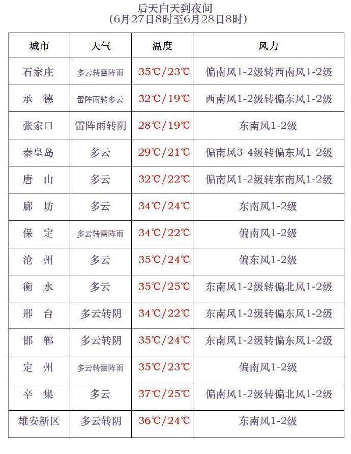 中到大雨+雷阵雨!明起<strong></p>
<p>炒币说明</strong>,河北“降温雨”要来……