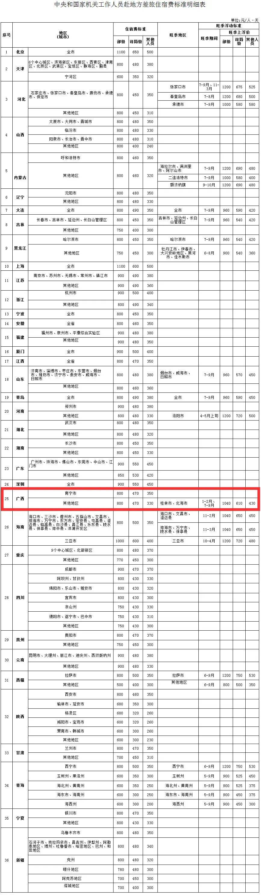 中央规定：公职人员出差住宿、交通、伙食费标准！