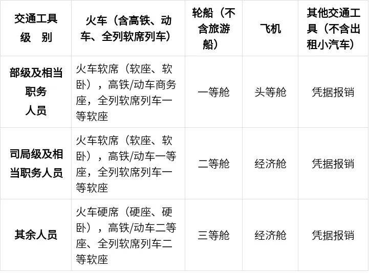 中央规定:公职人员出差住宿、交通、伙食费标准<strong></p>
<p>yex币</strong>!