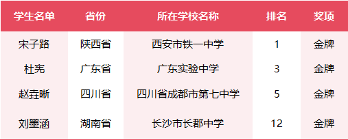 陕西第一位<strong></p>
<p>二宝币</strong>!总分全球第一!西安宋子路同学获金牌