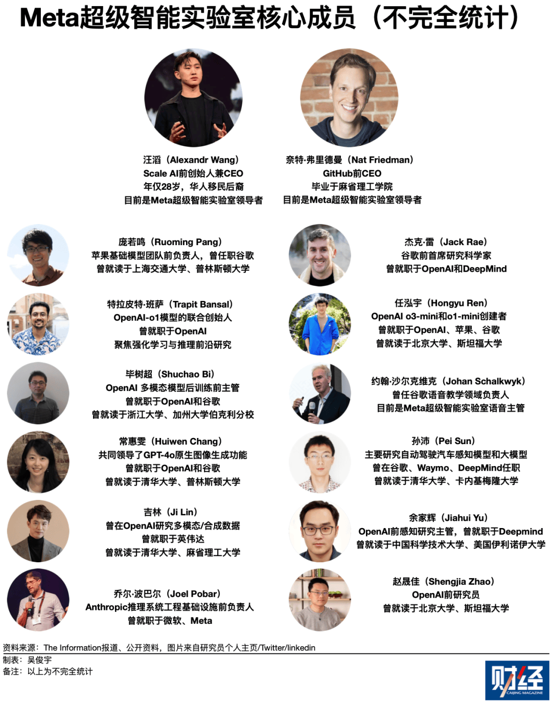 Meta挖角AI科学家<strong></p>
<p>mcy币</strong>，年薪5000万美元已超姆巴佩和亚马尔