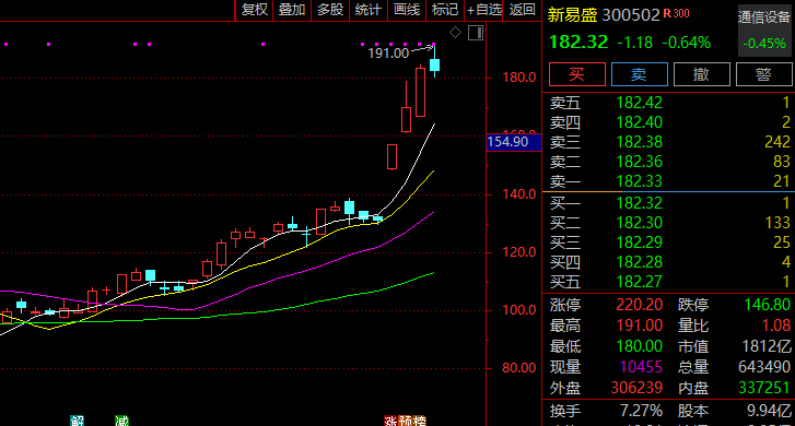 大涨近40%！300502<strong></p>
<p>炒币基本知识</strong>，突然火了！迎近140家机构调研！