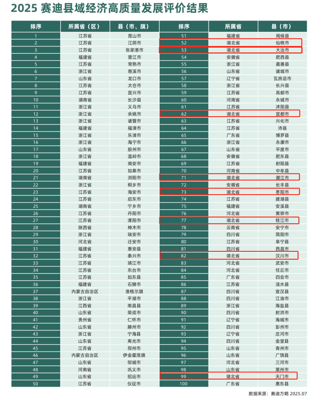 全国百强县名单发布<strong></p>
<p>炒币方法</strong>,湖北八地上榜,四地进位