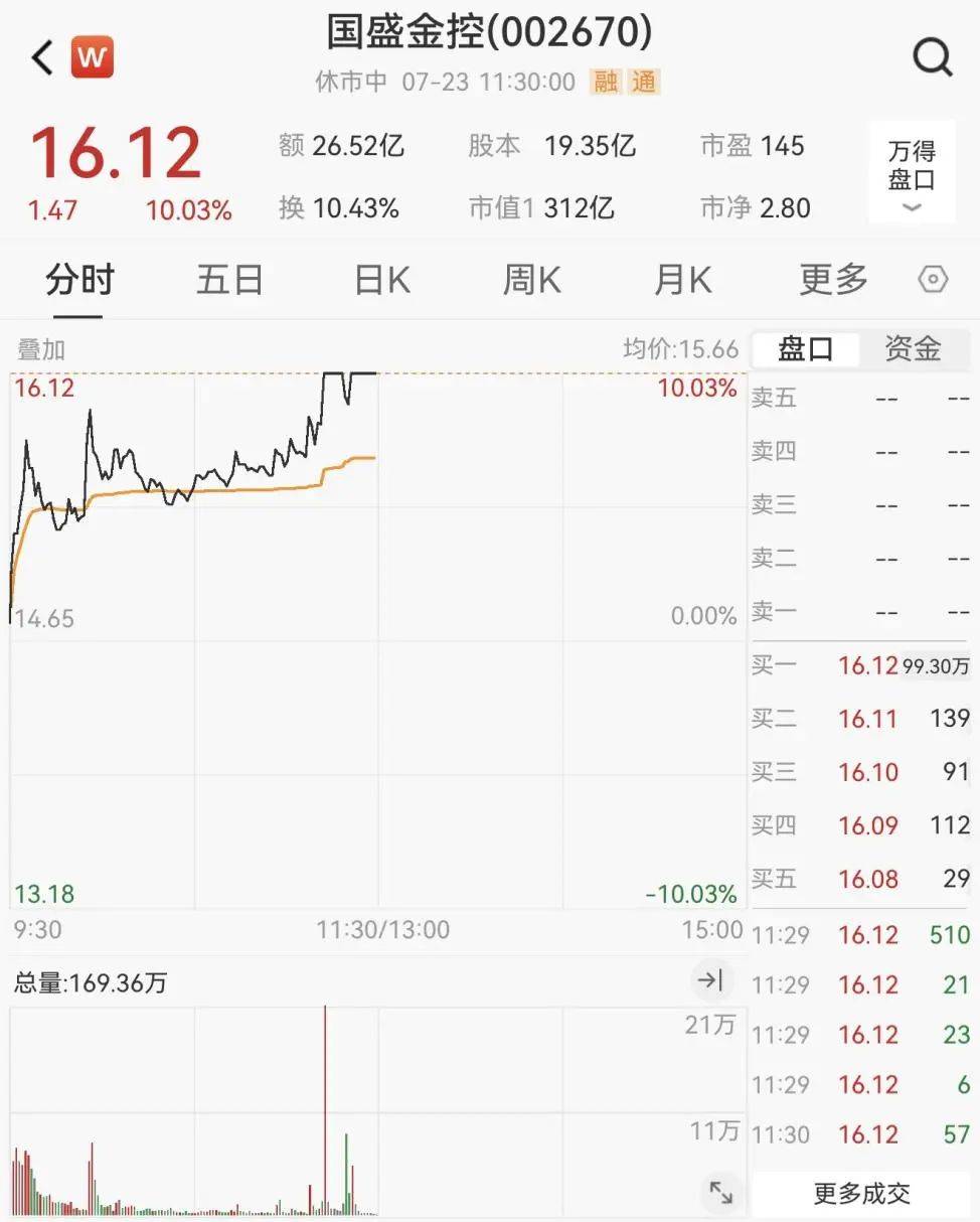 重回3600点！牛市“旗手”<strong></p>
<p>炒币方法</strong>，涨停！