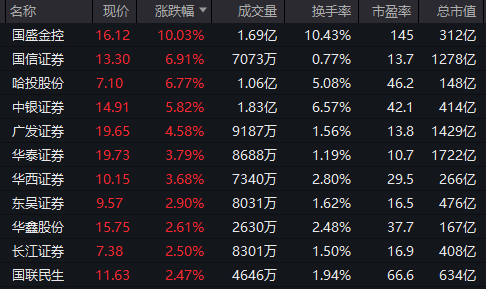 重回3600点！牛市“旗手”<strong></p>
<p>炒币方法</strong>，涨停！