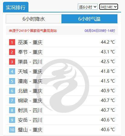 全国最热!重庆巫溪热到44.2℃<strong></p>
<p>币圈妙语</strong>,打破当地观测史最高气温纪录