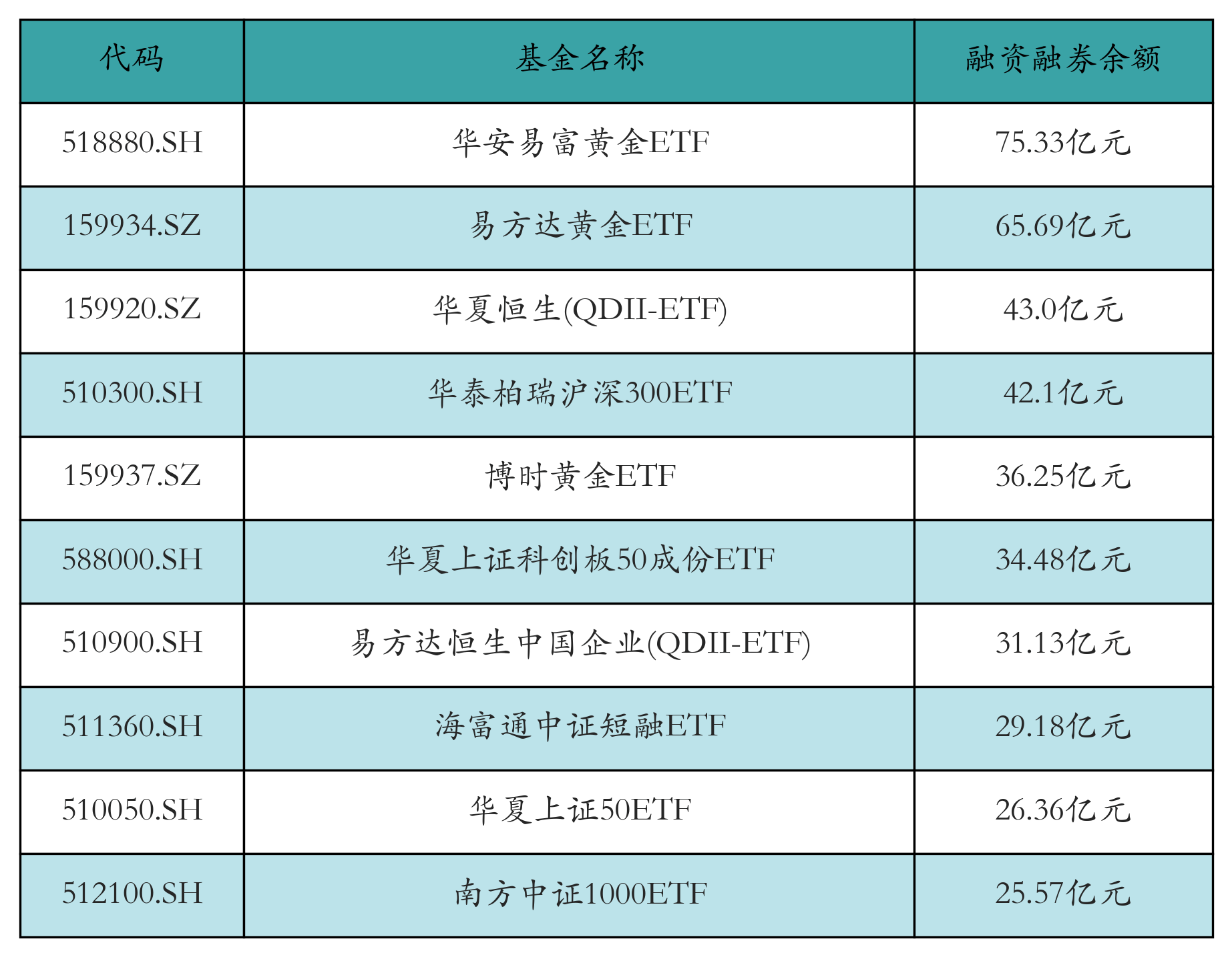 两市ETF两融余额增加33.19亿元丨ETF融资融券日报
