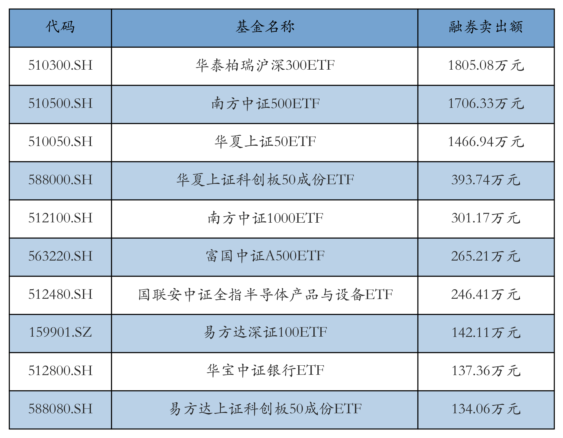 两市ETF两融余额增加33.19亿元丨ETF融资融券日报