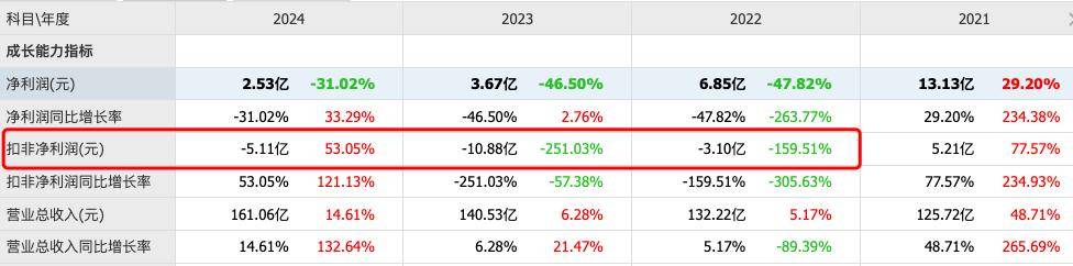 三安光电拟2.39亿美元收购破产国际巨头<strong></p>
<p>币圈妙语</strong>,“豪赌”能否止住三年扣非净利润亏损?