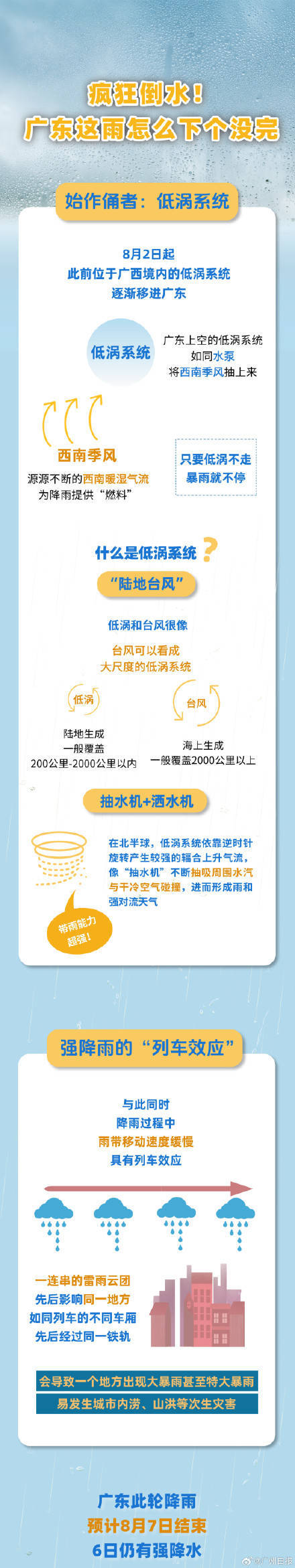 广州出现今年以来最强暴雨过程<strong></p>
<p>英语</strong>,广东的雨为何下个没完?