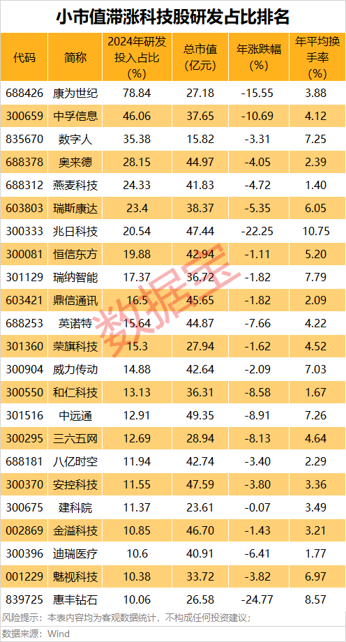 低市值+高科技+滞涨股曝光 23股上榜