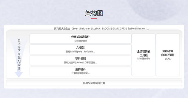 直面英伟达<strong></p>
<p>法语</strong>!华为宣布CANN全面开源开放 共建昇腾AI生态