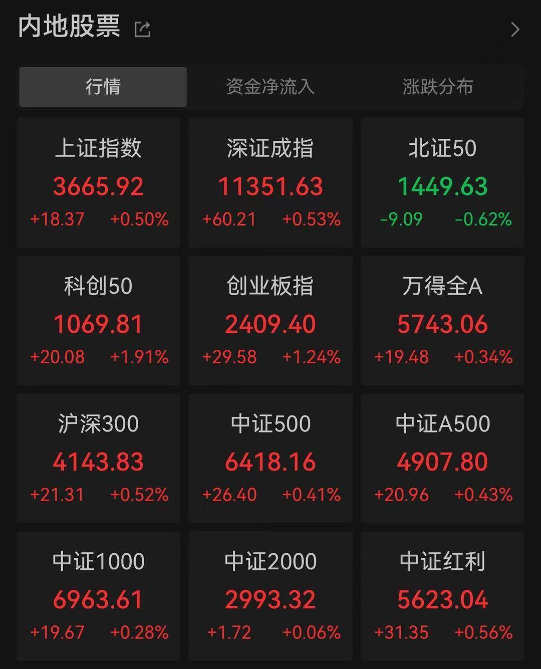 A股三大指数创年内新高，芯片股集体爆发