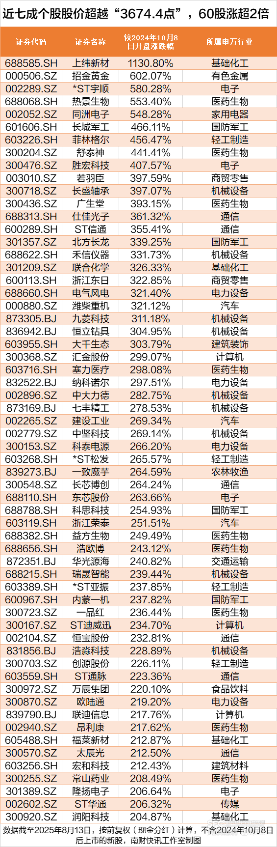 沪指创近4年新高<strong></p>
<p>中信证券股票</strong>，这172股却跌穿“924”行情起点