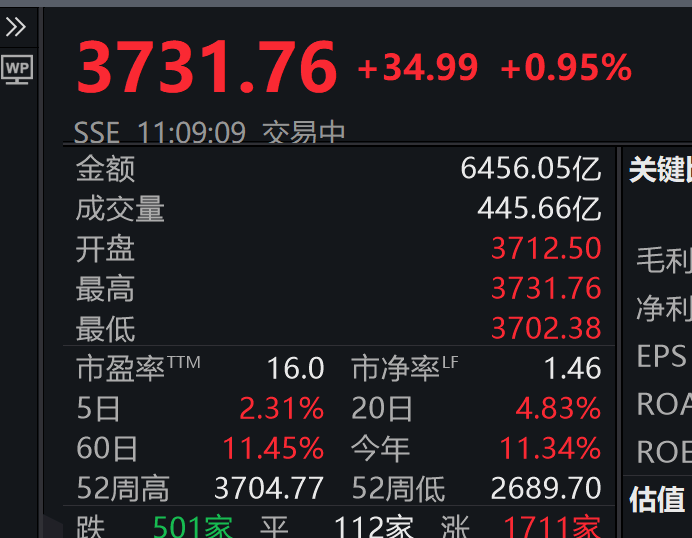 3731.76!刚刚<strong></p>
<p>沃尔核材股票</strong>,上证指数突破10年高点,A股总成交额达1.6万亿元