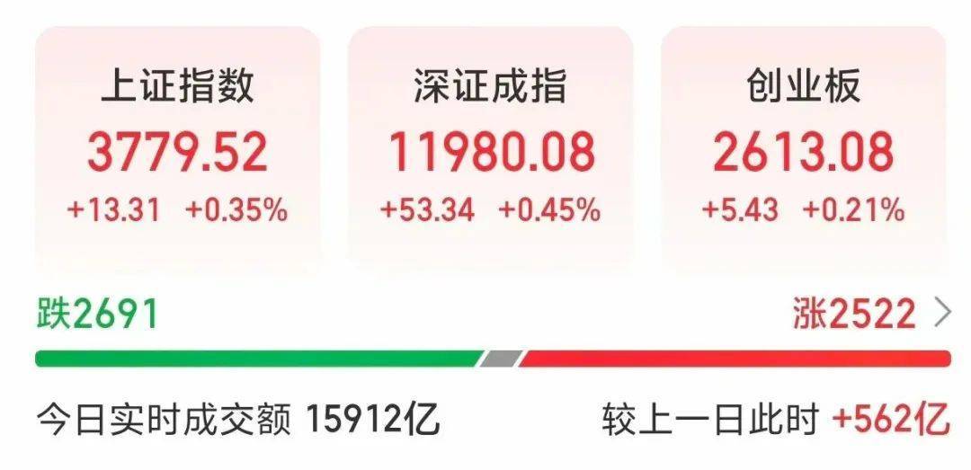 000063<strong></p>
<p>同方股份股票</strong>,大涨!成交额A股第一