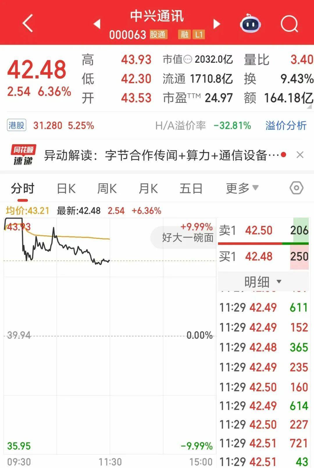 000063<strong></p>
<p>同方股份股票</strong>,大涨!成交额A股第一