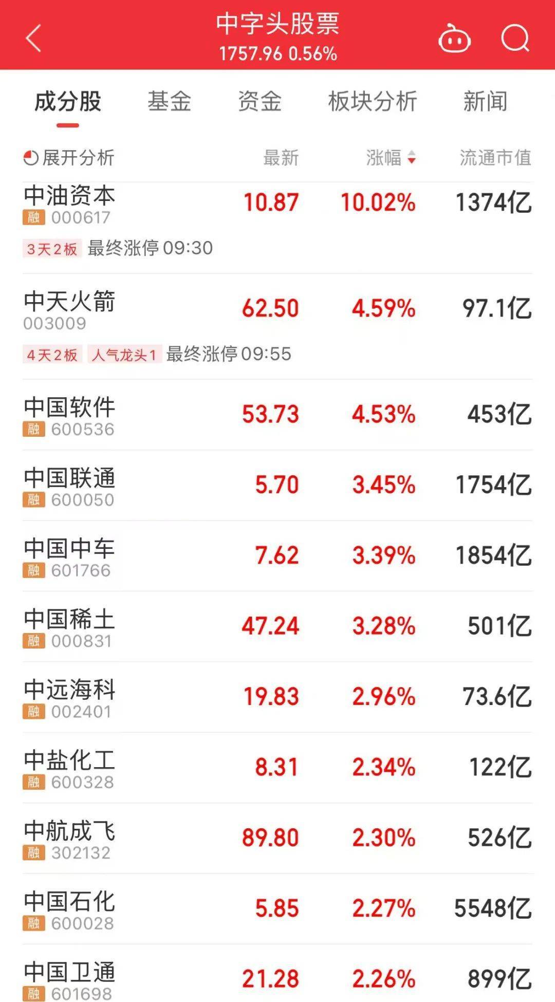 000063<strong></p>
<p>同方股份股票</strong>,大涨!成交额A股第一