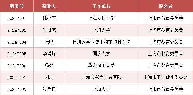 2024年度上海市科学技术奖公布<strong></p>
<p>川能动力股票</strong>，来看上海教卫系统获奖名单
