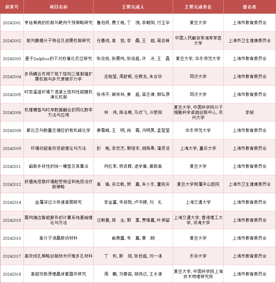 2024年度上海市科学技术奖公布<strong></p>
<p>川能动力股票</strong>，来看上海教卫系统获奖名单