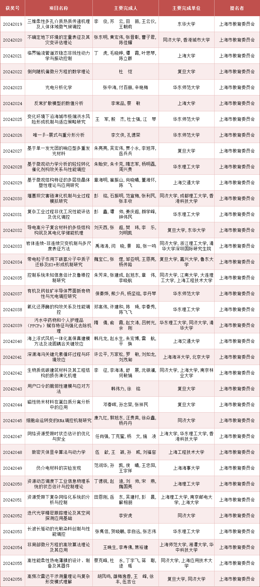 2024年度上海市科学技术奖公布<strong></p>
<p>川能动力股票</strong>，来看上海教卫系统获奖名单