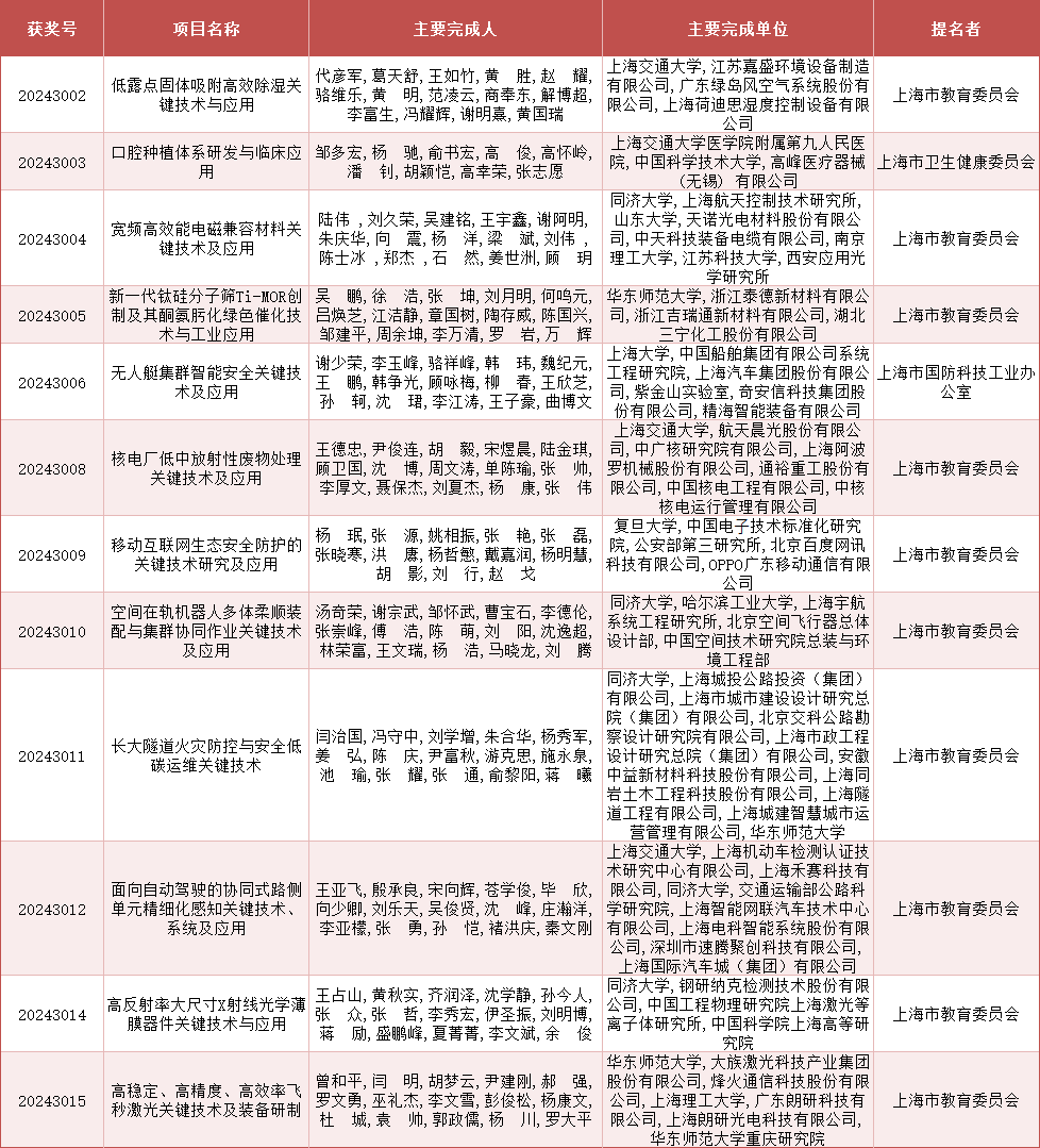 2024年度上海市科学技术奖公布<strong></p>
<p>川能动力股票</strong>，来看上海教卫系统获奖名单
