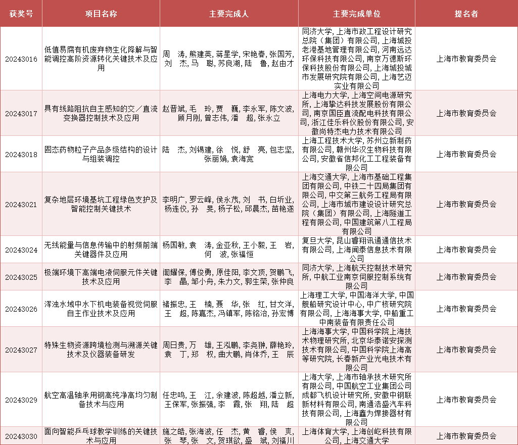 2024年度上海市科学技术奖公布<strong></p>
<p>川能动力股票</strong>，来看上海教卫系统获奖名单