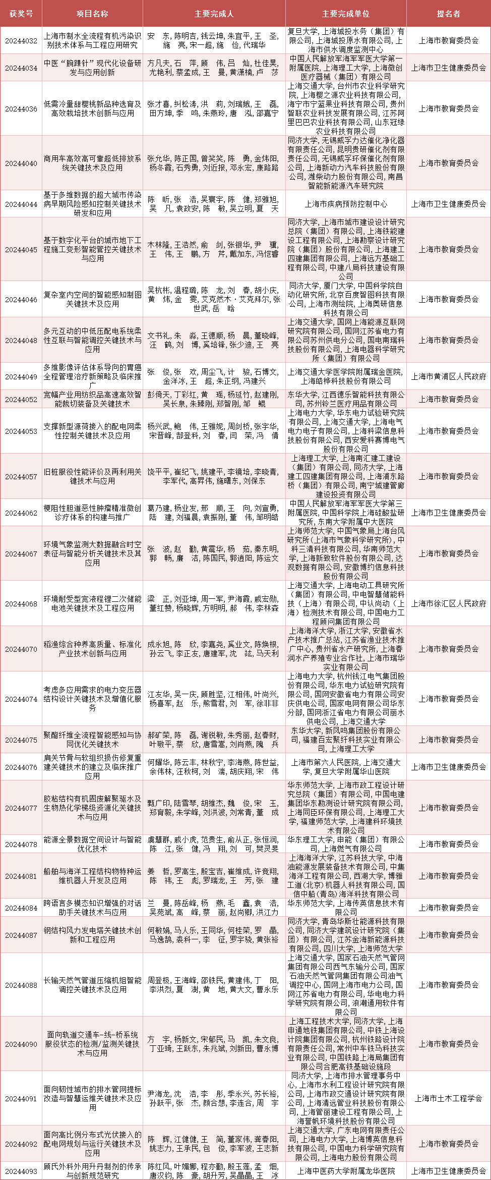 2024年度上海市科学技术奖公布<strong></p>
<p>川能动力股票</strong>，来看上海教卫系统获奖名单