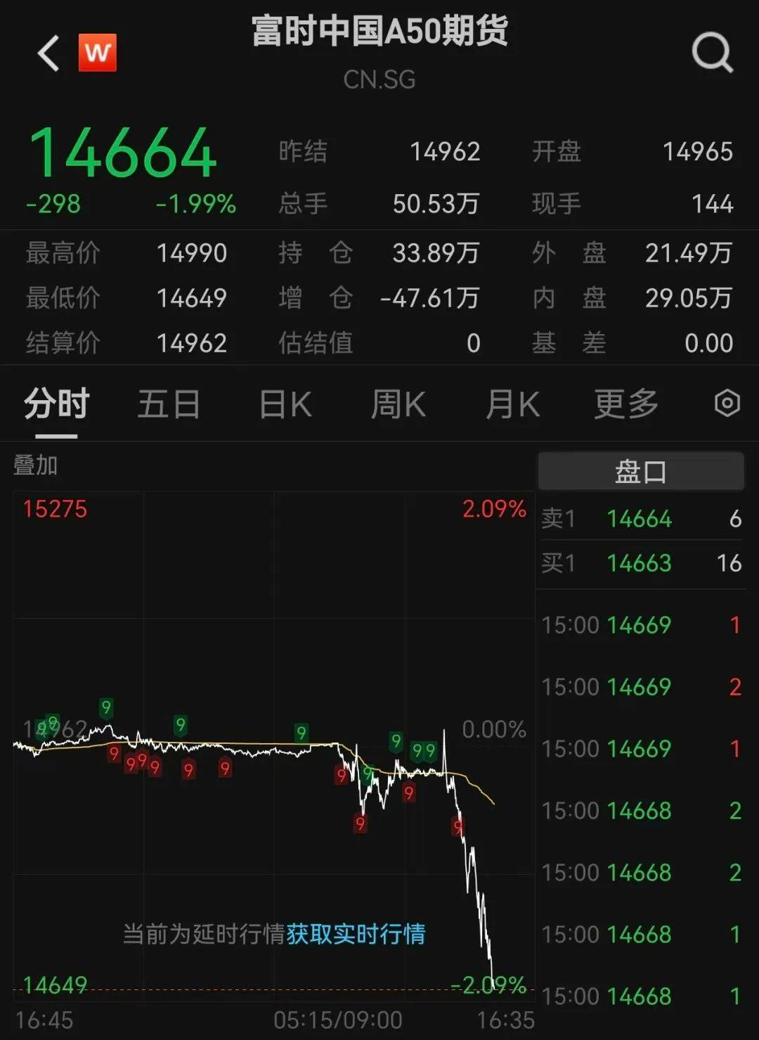 沪指跌超1.7%<strong></p>
<p>万丰奥威股票</strong>，超4700股下跌