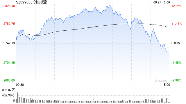 A股收评:三大指数下跌<strong></p>
<p>万丰奥威股票</strong>,沪指跌1.7%险守3800点,CPO概念活跃!超4700股飘绿,成交3.2万亿放量4880亿;机构解读