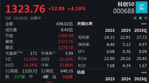 双创指数再度引领反弹<strong></p>
<p>万丰奥威股票</strong>,科创50指数半日大涨4.16%