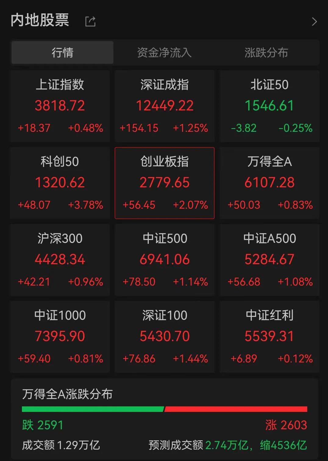 A股三大指数走强<strong></p>
<p>太极实业股票</strong>,芯片股爆发,中芯国际涨超12%