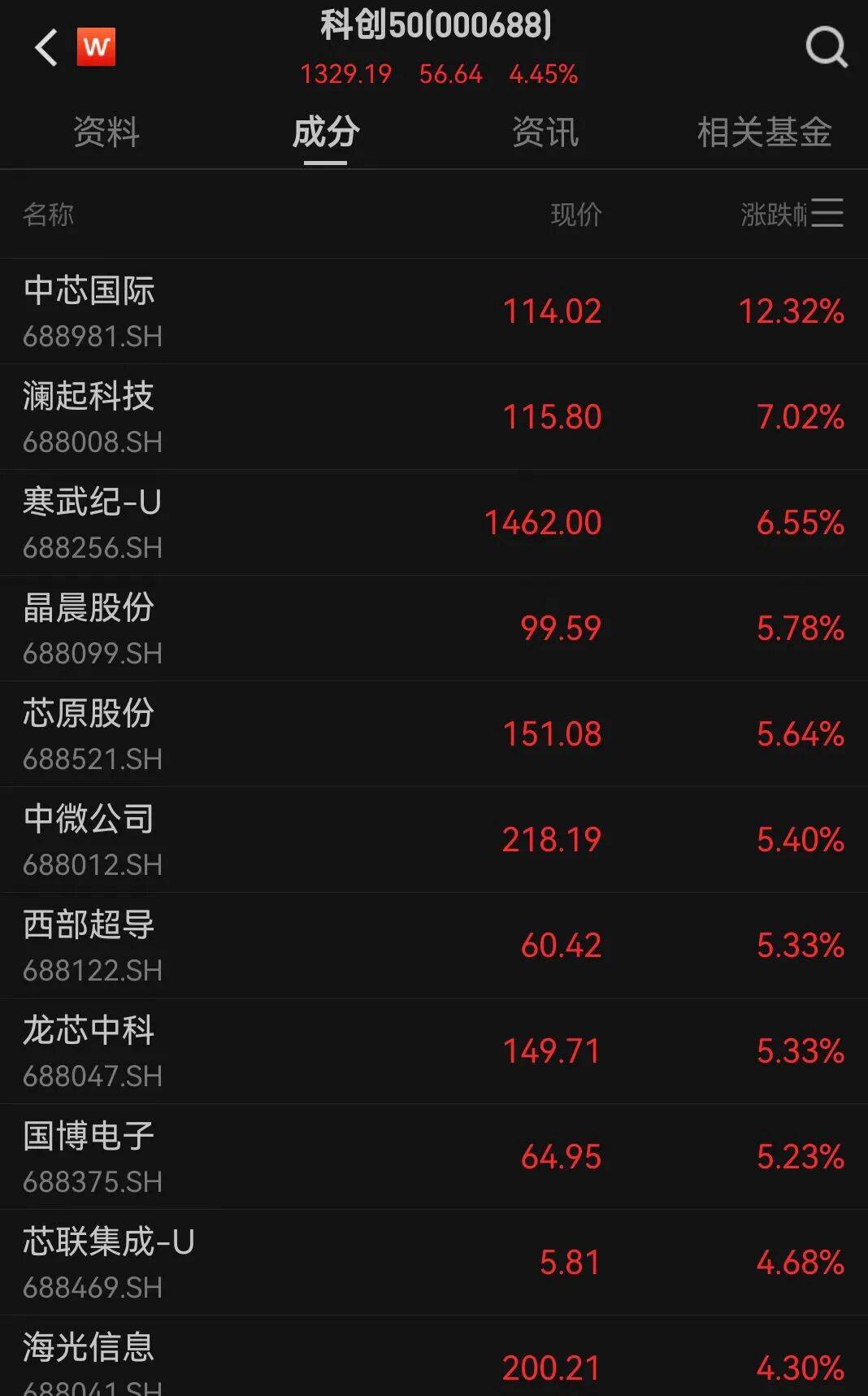 A股三大指数走强<strong></p>
<p>太极实业股票</strong>,芯片股爆发,中芯国际涨超12%