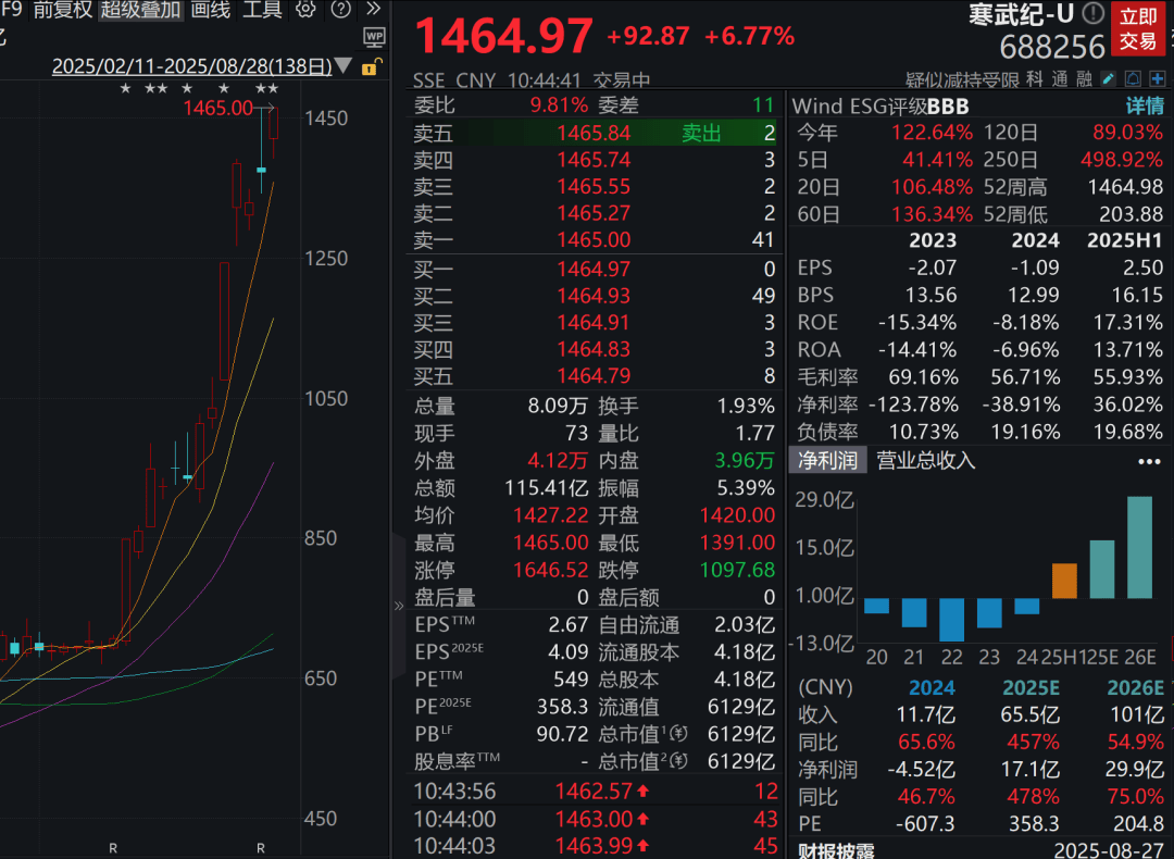 A股三大指数走强<strong></p>
<p>太极实业股票</strong>,芯片股爆发,中芯国际涨超12%