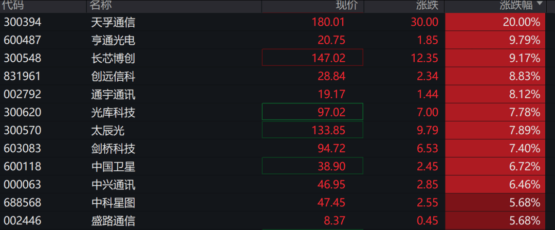 A股三大指数走强<strong></p>
<p>太极实业股票</strong>,芯片股爆发,中芯国际涨超12%