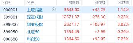 A股收评:尾盘拉升!科创50指数涨超7%<strong></p>
<p>太极实业股票</strong>,CPO、卫星通信概念走高