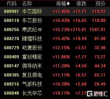 A股收评:尾盘拉升!科创50指数涨超7%<strong></p>
<p>太极实业股票</strong>,CPO、卫星通信概念走高