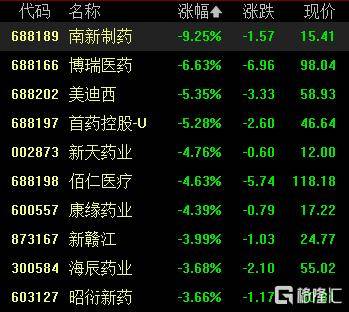 A股收评:尾盘拉升!科创50指数涨超7%<strong></p>
<p>太极实业股票</strong>,CPO、卫星通信概念走高