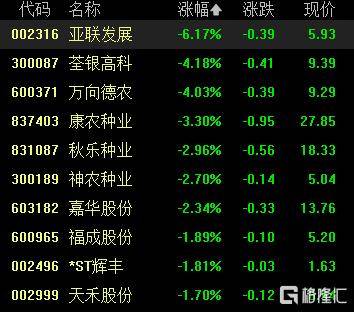 A股收评:尾盘拉升!科创50指数涨超7%<strong></p>
<p>太极实业股票</strong>,CPO、卫星通信概念走高