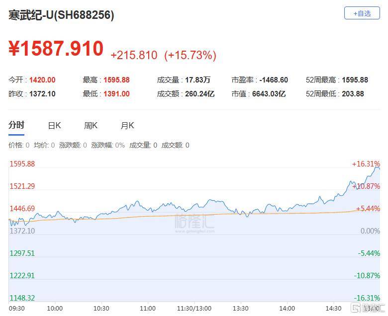A股收评:尾盘拉升!科创50指数涨超7%<strong></p>
<p>太极实业股票</strong>,CPO、卫星通信概念走高