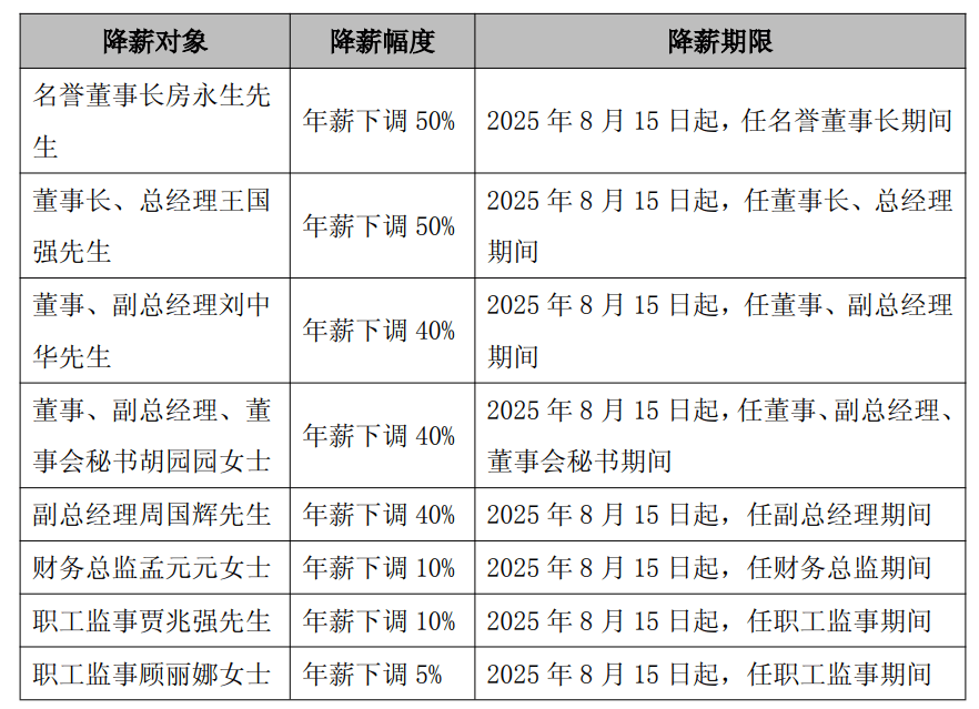 太突然，高管集体降薪！董事长降50%，他年薪曾达1600万元