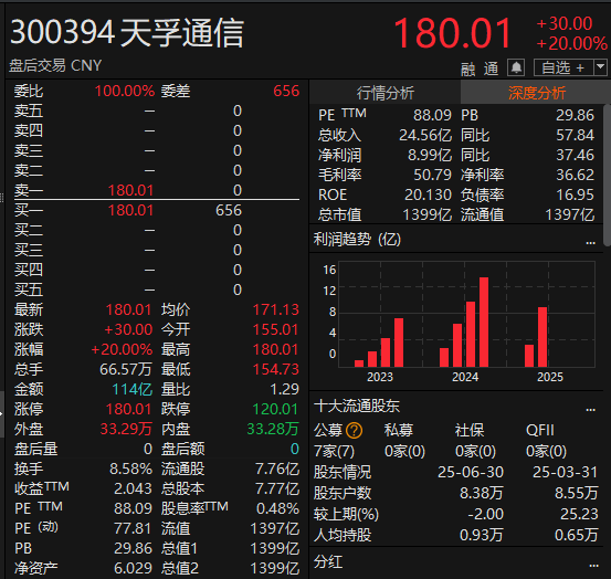 尾盘拉升<strong></p>
<p>太极实业股票</strong>!科创50指数涨超7%