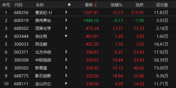 尾盘拉升<strong></p>
<p>太极实业股票</strong>!科创50指数涨超7%