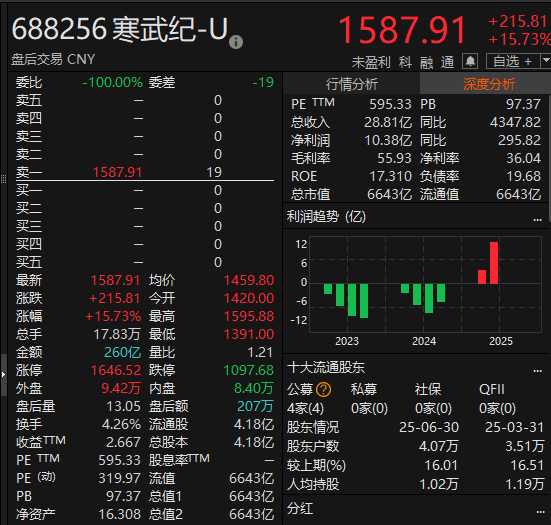 尾盘拉升<strong></p>
<p>太极实业股票</strong>!科创50指数涨超7%