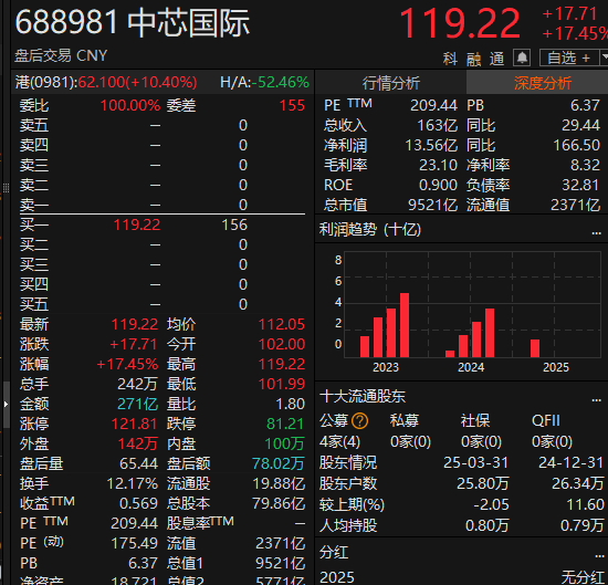 尾盘拉升<strong></p>
<p>太极实业股票</strong>!科创50指数涨超7%