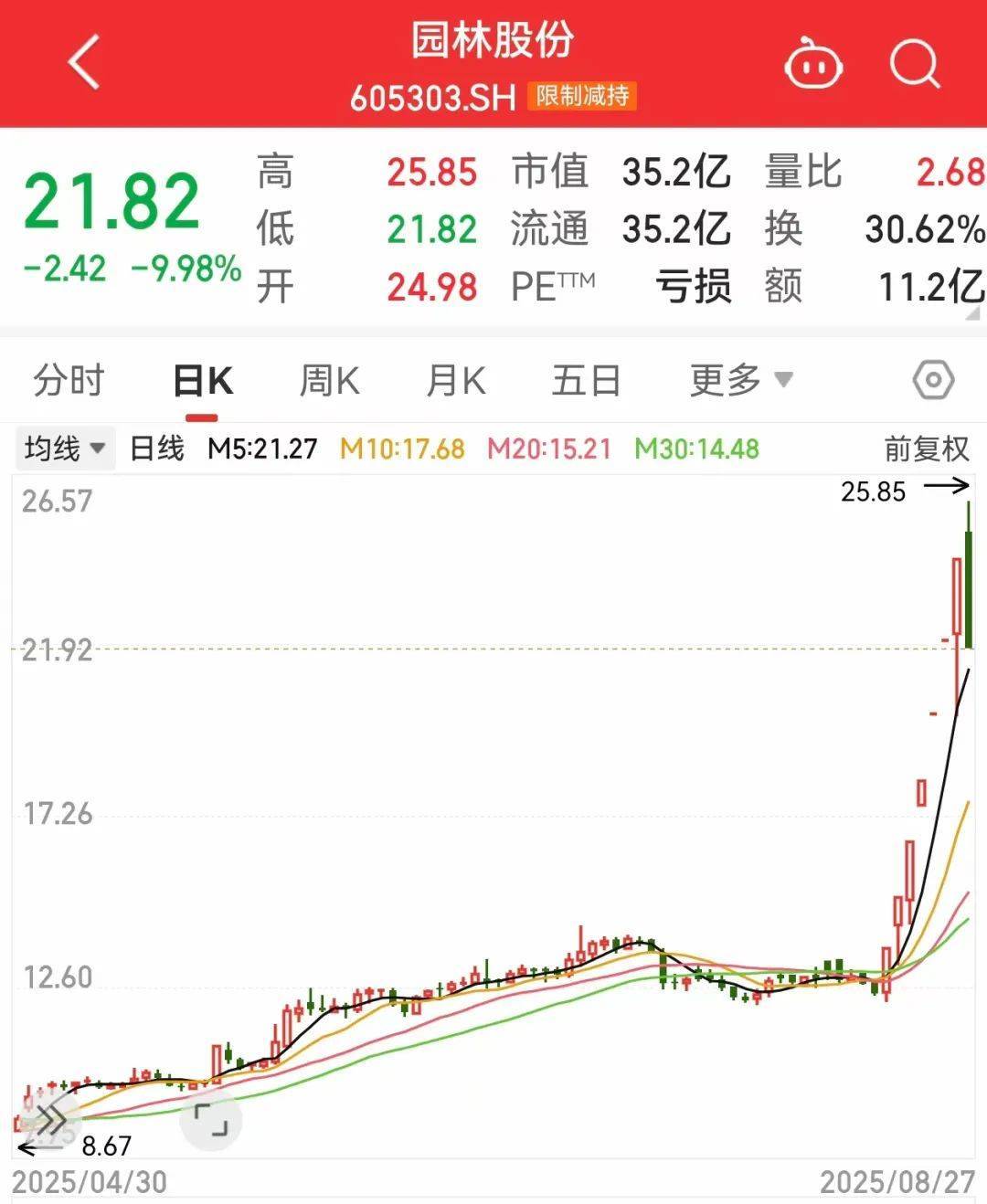 午后突发<strong></p>
<p>太极实业股票</strong>,605303跌停!融资余额逼近历史峰值,低市盈率+绩优+杠杆资金加仓股揭晓